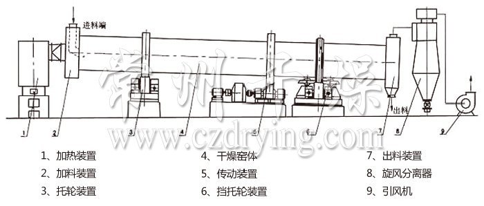 回转滚筒干燥机 回转滚筒干燥机