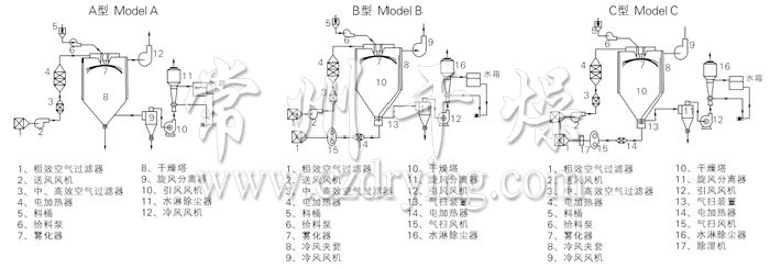 中药浸膏喷雾干燥机结构示意图